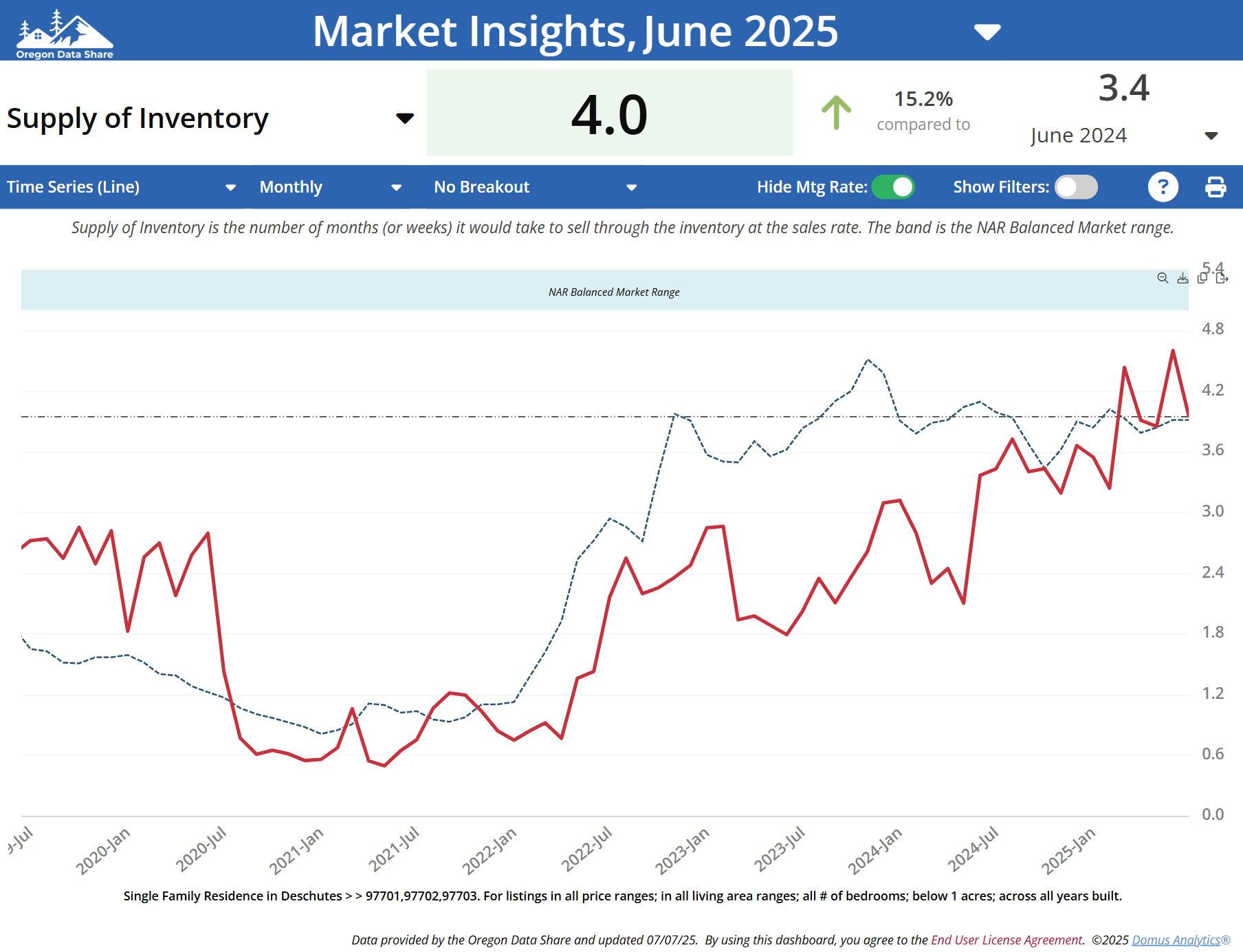 Bend Oregon Real Estate Trends
